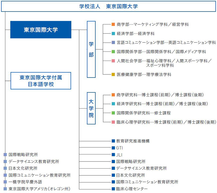 組織図