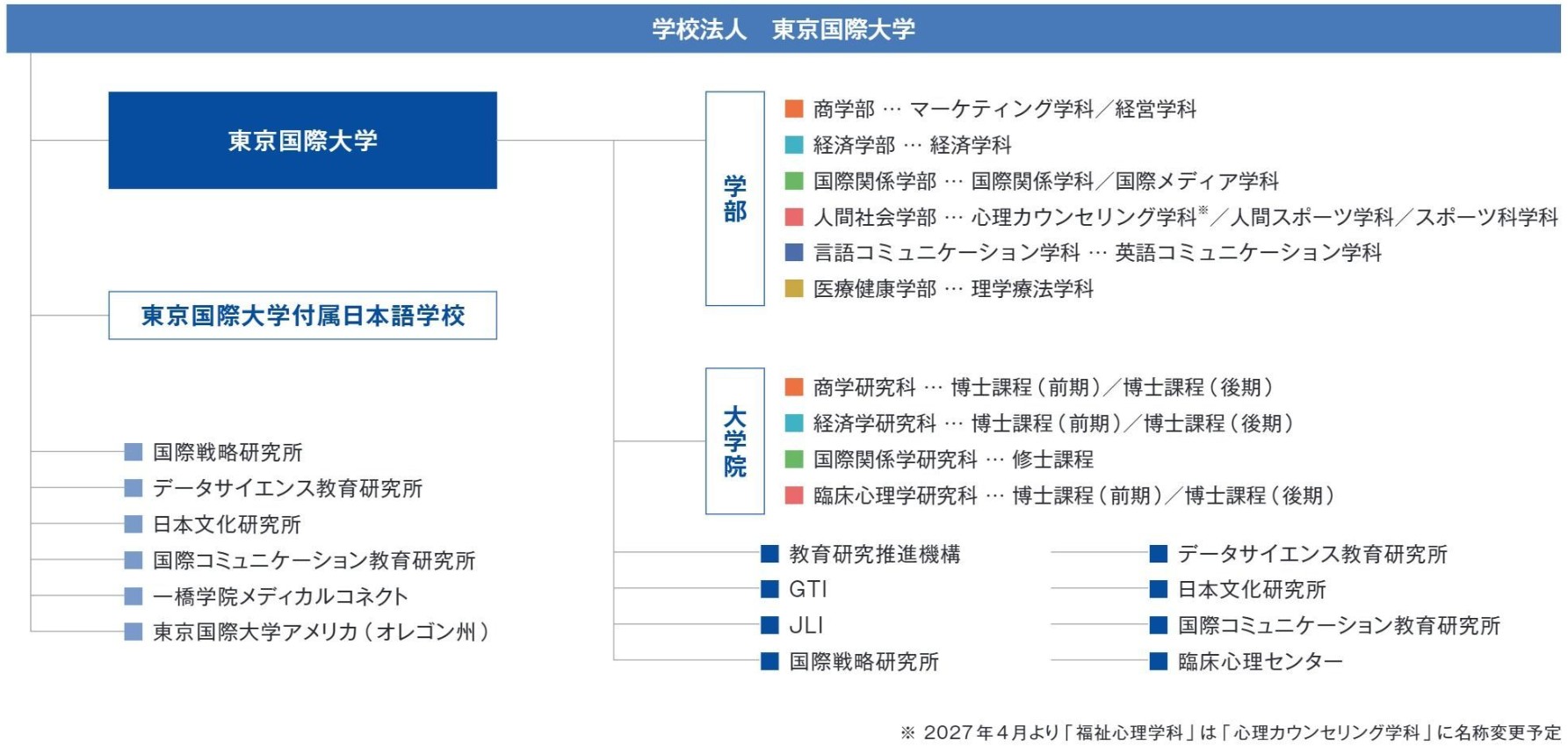 組織図